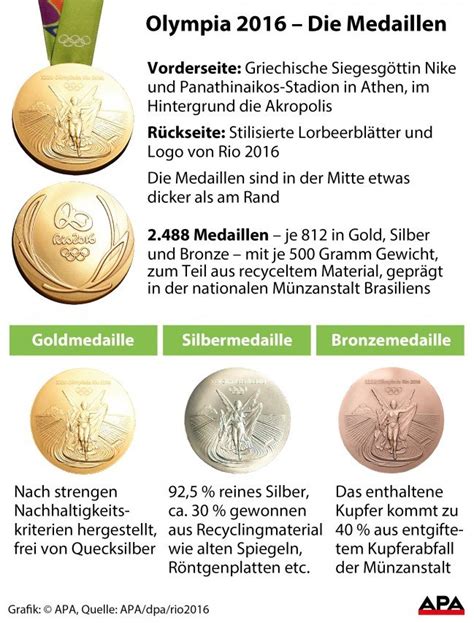 Weniger als ein monat trennt uns noch von olympia 2016, dem wichtigsten rennen des jahres. Olympia: Das zahlen Österreich, Deutschland und Co. für ...