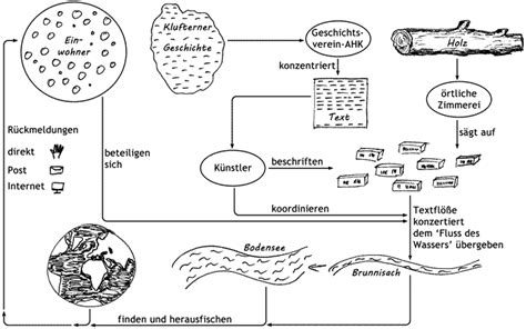 Schaubild des verhältnisses von vergangenheit, geschichte, gegenwart und zukunft: Geschichte im Fluss - Ragnhild Becker und Gunar Seitz