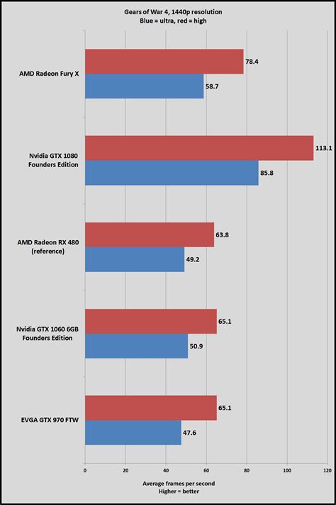 Based on 183,324 user benchmarks for the nvidia gtx 1050 and the quadro k2200, we rank them both on effective speed and value for money against the best 641 gpus. Gtx 660 ti vs 1050.