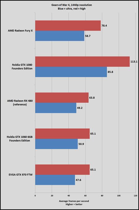 25°c lower load gpu temperature. Gtx 660 ti vs 1050.