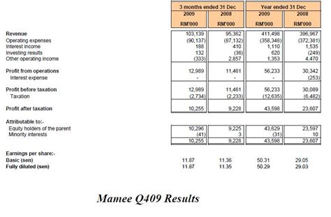 The purpose of this assignment is to analyze and study the marketing case in malaysia, particularly, a malaysian company must be chosen and our choice of company is mamee double decker berhad. Roller Coaster Journey to Financial Freedom: Mamee ...