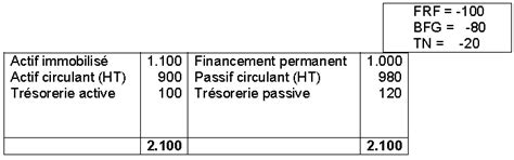 Étude du bilan comptable (étape par étape)