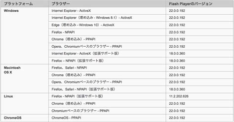 Adobe flash player 32 (win, mac & linux). 【Adobe】Flash Player NPAPIとPPAPI Plug-inの違い - 一然no徒然日記