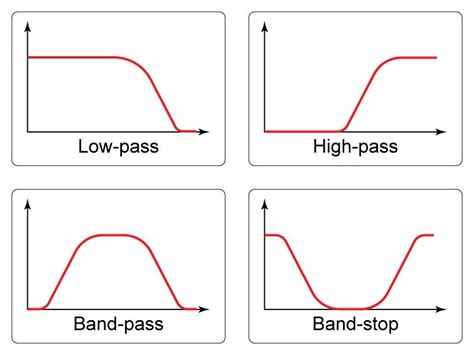 A low pass filter allows frequencies lower than its corner frequency to pass through it cleanly (ideally) while blocking high frequencies. What Is a Low Pass Filter? A Tutorial on the Basics of ...