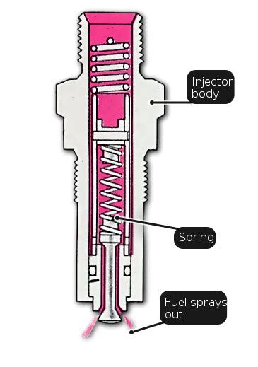 The computer will open and close the injectors allowing gasoline into the. How a fuel injection system works | Fuel injection, Fuel ...