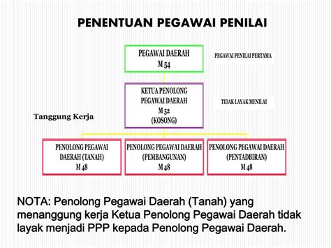 Q disediakan untuk penilai sebagai panduan dan borang pemberian markah kepada calon. PPT - PANDUAN MEMBUAT PENILAIAN PRESTASI TAHUNAN ...