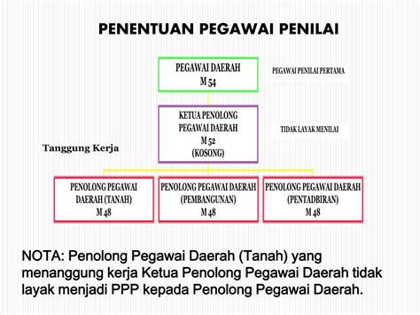 Prestasi keseluruhan prestasi guru ini baik dan memuaskan. PPT - PANDUAN MEMBUAT PENILAIAN PRESTASI TAHUNAN ...