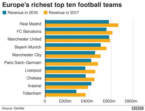 Forbes ' list of the most valuable sports teams; Football Rich List: richest clubs in the world | irsc2016.org
