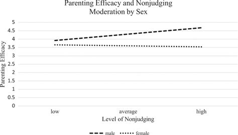 Bila anda bingung dengan desain undangan pernikahan coba ikuti desain ini.terima jasa desain surat undangan murah meriah file format psd bisa di edit ulang. A prototypical plot of the moderating effect of parent's ...