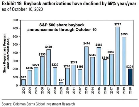 Your symbols have been updated. S&P 500 Share Buyback Announcements - ISABELNET