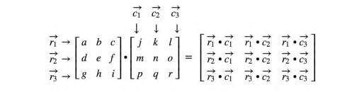 Ab ≠ ba when we change the order of multiplication, the answer is (usually) different. How to multiply two matrices together | StudyPug