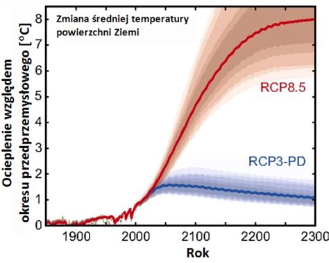 Düşük çözünürlükte olan küresel model datalarından daha yüksek. Ciepło... ciepło... gorąco! Czyli świat RCP 8.5 ...