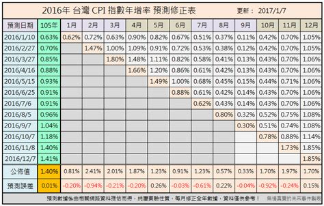 In this video we'll demonstrate how to calculate a really simple cpi using data for prices of consumer goods over. 無情真實的未來事件: 2016 台灣消費者物價指數CPI預測：12月年增率 ↑，105年 1.41%