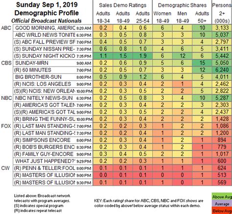 Previous weekend sports tv ratings. UPDATED: SHOWBUZZDAILY's Top 150 Sunday Cable Originals ...