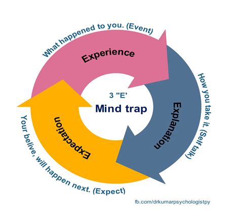 Has been added to your cart. Mind trap - Know how to break it | Mindfulness, Emotions, Traps