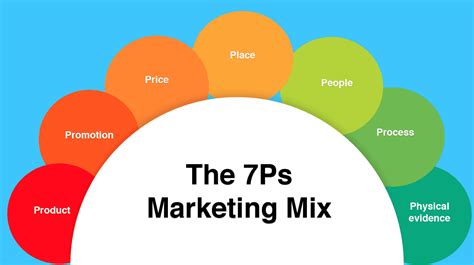 He proposed the concept of the 4 ps marketing mix in his 1960 book basic marketing: 마케팅 믹스 7P 활용 가이드 | Digital Marketing Curation