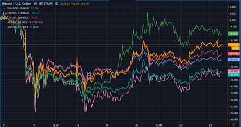 Litecoin (ltc) created as the silver to bitcoin's gold by google programmer charlie lee, litecoin was launched in october 2011. Bitcoin Price Remains Firm But No Longer Seems Like a ...