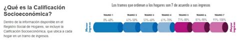 Se agrupan lo hogares de similares ingresos y necesidades, sin puntaje alguno en 7 tramos socioeconómicos. Cómo obtener bajo puntaje en el Registro Social de Hogares ...