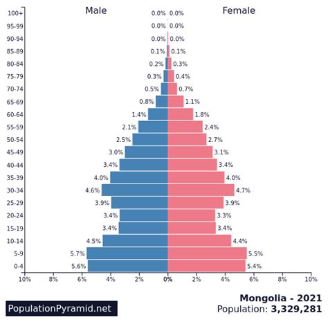 Population pyramid of north korea in 2021 (based on un statistics). Population of Mongolia 2021 - PopulationPyramid.net