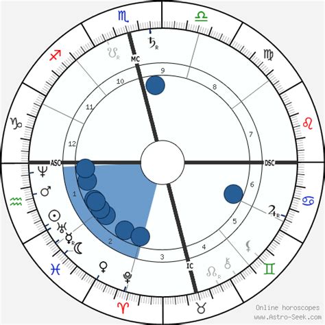 It is the fourth sign of the zodiac, and the shelled creature it's symbolised by reflects the shelled personality of those born in those dates. Ramakrishna Birth Chart Horoscope, Date of Birth, Astro