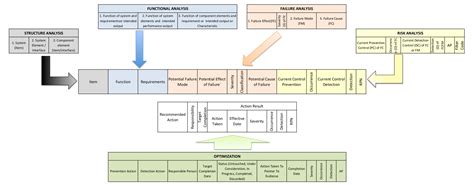 Fmea alignment of aiag and vda. Aiag/Vda Fmea Excel Free : Fmea Template For Excel ...