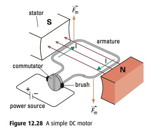 A magnet as placed above ie north pole and south pole. coil - Why do I need to remove a part of the insulation on ...