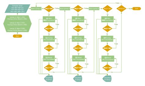 Contoh flowchart untuk menentukan bilangan genap dan bilangan negatif. Contoh Algoritma Beserta Bagan Alir / Flowchart ...