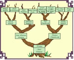 Merci de vous connecter au club pour sauvegarder votre résultat. issoon » L'arbre généalogique