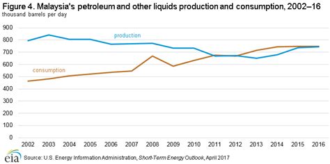 Malaysian waste fraction  8 . Malaysia Energy Profile: Strategically Located For ...