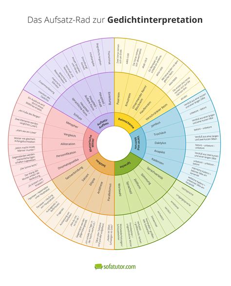 Das reimschema herausfinden ist eigentlich das einfachste bei einer gedichtanalyse. Aufsatz-Rad 12: Alles rund um eine Gedichtinterpretation