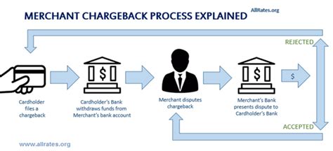 First is with the merchant. simple chargebacks explanation | Credit card services, Merchant services, Merchant bank