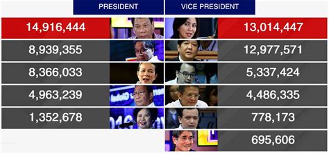 The percentage of votes for each party, less the votes percentage for the respective party during the previous election. News Philippines | Philippines News Update: Philippines ...