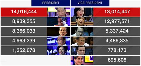 73, a former police chief, was the first to declare his candidacy for the presidential election, running for a second time after. News Philippines | Philippines News Update: Philippines ...