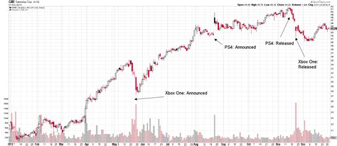 Gme) stock has risen over 5,000% to reach $17 billion in market. Gamestop Stock Graph / GameStop Corp. Cl A, GME Quick ...