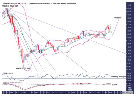 These five years would bring a significant increase: Ge Stock Price Forecast : Predicting Stock Price With Lstm ...