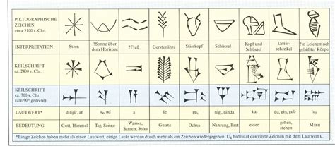 This list was arranged by lepsius. Keilschrift | Keilschrift, Alte schrift, Schrift