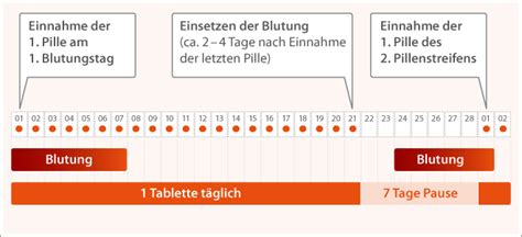 Pille abgesetzt, wann wieder einnehmen? Wie muss die Pille angewendet werden? | Sicher verhüten