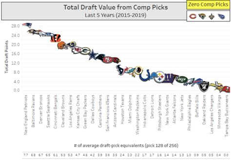 The jimmy johnson nfl trade value chart is the best known. NFL Draft: The 49ers are one of the best teams in ...