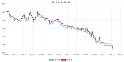 使用最新的匯率在全世界所有貨幣之間轉換。 它已被機器翻譯從英語，常常需要一些人的注意。 本貨幣轉換器使用 六月 17, 2021 最新匯率率 。 MONEY錢雜誌─美金匯率一直掉，被動投資還撐得住嗎？回測結果超意外─小資YP投資理財筆記