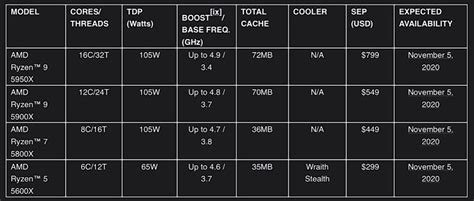 Amd ryzen won't support windows 7. AMD เปิดตัวโปรเซสเซอร์สำหรับเดสก์ท็อป AMD Ryzen 5000 ...