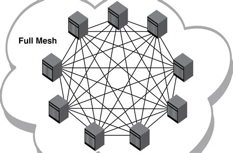 • fault tolerant • load tolerant • easy to add extra computers disadvantages of star topology networks. What Is Mesh Topology? Advantages And Disadvantages Of ...