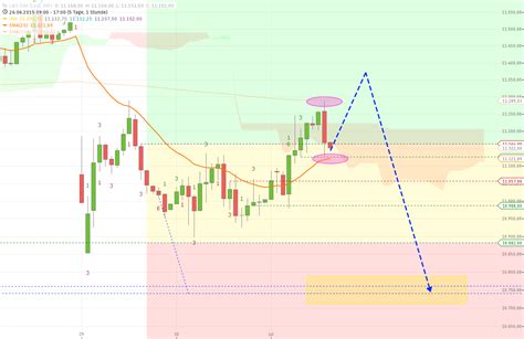 Daxindikator.de bietet die wichtigsten nachrichten zum thema börse aktuell. Forum : Börse aktuell 01.07.2015 - Day-Trading-Live.de