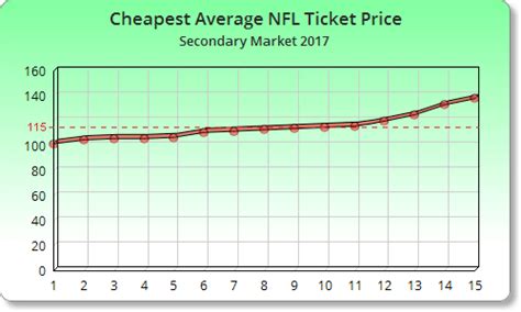 Nfl ticket prices vary greatly depending on the team and market. Does Average NFL Ticket Price Matter? Not As Much As...