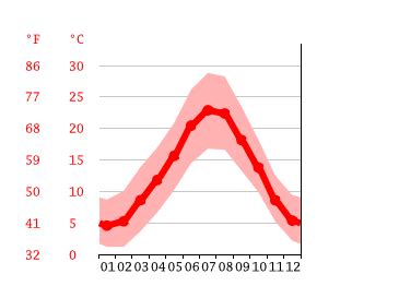 Ce diagramme est constitué par les 12 mois del'année, une abcisse en °c, et une seconde pour les précipitations. Climat Anduze: Pluviométrie et Température moyenne Anduze ...