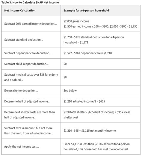 Alaska food stamp program, or snap, is a 100% federally funded program that provides food assistance to very low income people and families in alaska. Food stamps income limit calculator - Food Stamps EBT