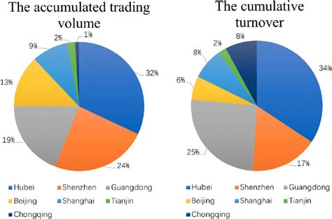 China has been piloting emissions trading systems (ets) in several provinces/ and cities for many years. The accumulated trading volume and turnover of carbon ...