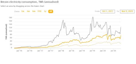 What makes cryptocurrency mining 2020 less profitable than before is halving of rewards. The Impact of Cryptocurrency Mining on the Environment ...