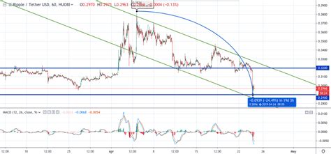 The total trade volume of ripple in last 24 hour is around 907375778.90085 usd. Bitcoin Price Prediction Quora | Earn 1 Bitcoin Easily