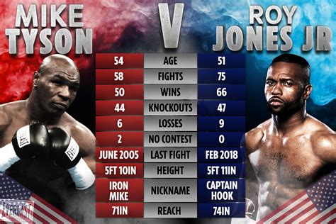 We did not find results for: Mike Tyson vs Roy Jones Jr: UK start time TONIGHT, stream live, TV channel, undercard, rules as ...