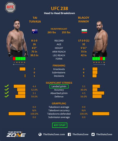 It was an unfortunate turn for jones, who is now winless in his past two bouts after starting his career with 10 consecutive wins. MMA Preview - Tai Tuivasa vs Blagoy Ivanov at UFC 238 ...